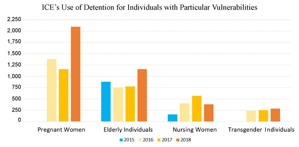 Bar graphs showing changes in numbers of people with various "vulnerabilities" over the years in ICE detention