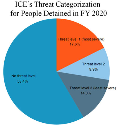 Pie chart showing breakdown of ICE detention population according to ICE's own classification of threat level - with "no threat" and lowest-level threat accounting for about two-thirds of the pie.