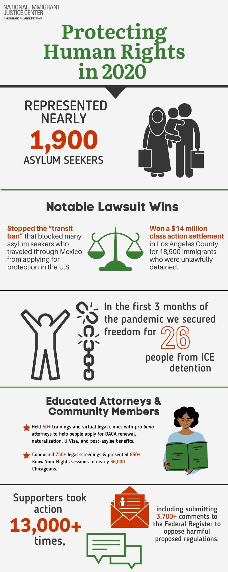 Infographic with stats about ways NIJC and supporters have protected human rights