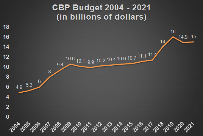 Line graph showing CBP's budget in billions of dollars climbing from 2004 to 2021