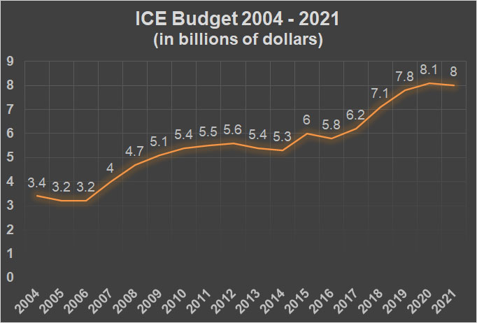 Line graph showing ICE's budget in billions of dollars climbing from 2004 to 2021