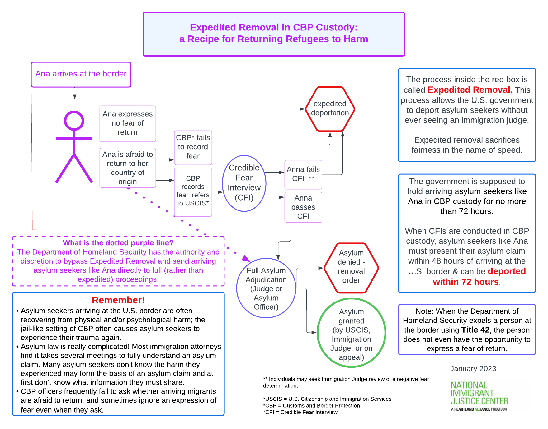 Flow chart showing the expedited removal process for an asylum seeker named Ana