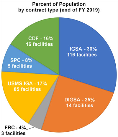Pie chart showing proportions of detention population represented by each contract type