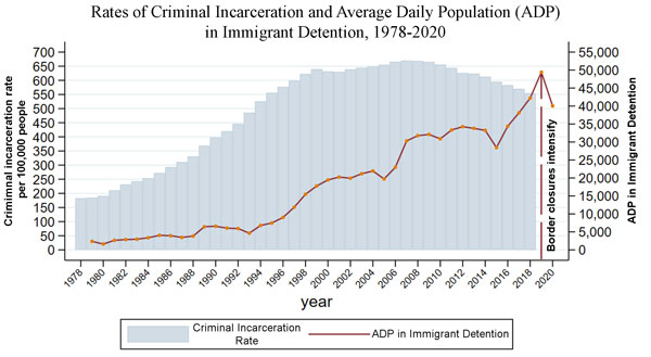 Bar and line chart showing mosty parallel trajectory of U.S. prison and immigraiton detention populations from 1978 to 2020
