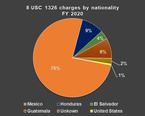 [Source: United States Department of Justice, Office of the United States Attorneys, Prosecuting Immigration Crimes Report (PICR), https://www.justice.gov/usao/resources/PICReport]