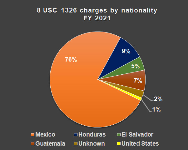 [Source: United States Department of Justice, Office of the United States Attorneys, Prosecuting Immigration Crimes Report (PICR), https://www.justice.gov/usao/resources/PICReport]
