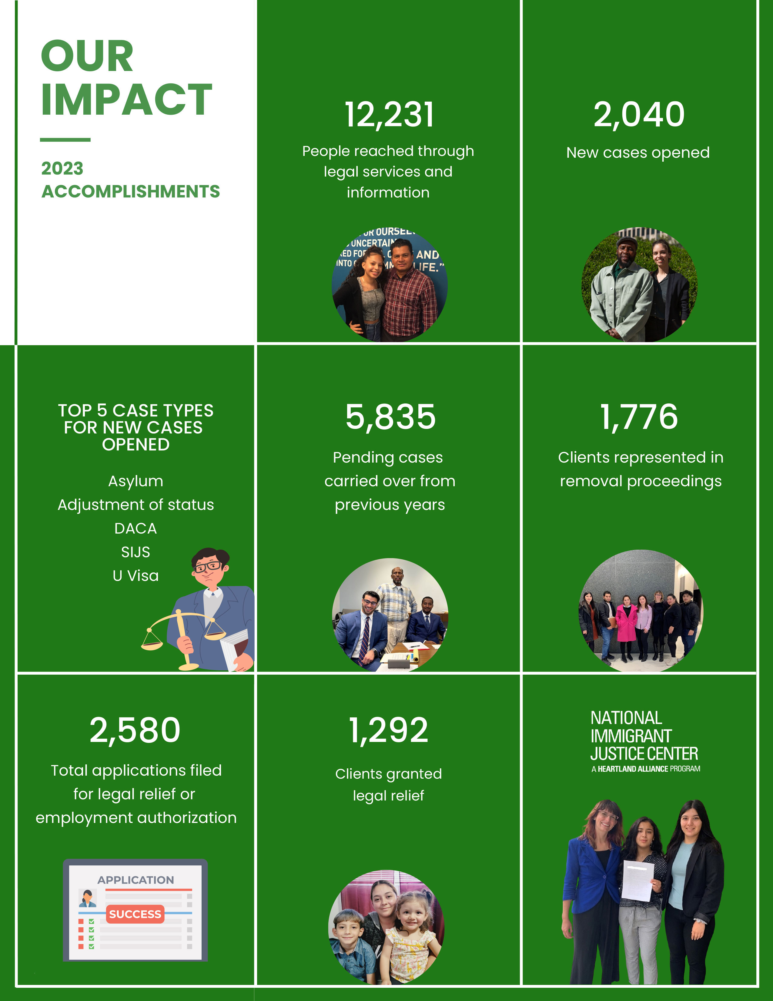 Green and white graphic titled "Our Impact: 2023 Accomplishments" showing the following NIJC data for fiscal year 2023: 12,231 People reached through legal services and information; 2,040 New cases opened; TOP 5 CASE TYPES FOR NEW CASES OPENED were Asylum, Adjustment of status, DACA, SIJS, U Visa; 5,835 Pending cases carried over from previous years; 1,776 Clients represented in removal proceedings; 2,580 Total applications filed for legal relief or employment authorization; 1,292 Clients granted relief