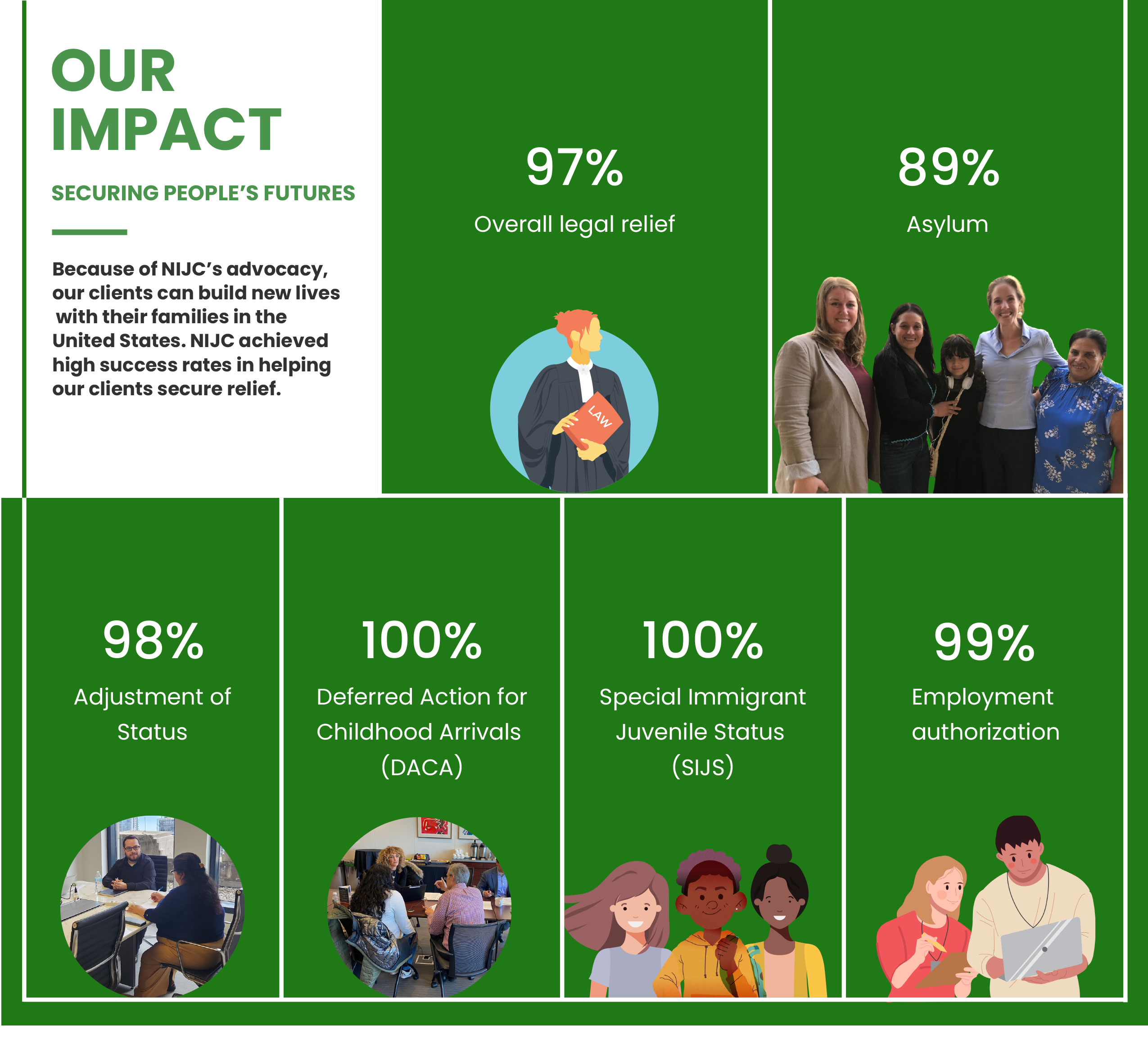 Graphic titled "Our Impact: Securing People's Futures" Introductory text reads "Because of NIJC's advocacy, our clients can build new lives with their families in the United States. NIJC achieved high success rates in helping our clients secure relief. Success rates for different forms of relief were: 97% overall; 98% for asylum; 98% for adjustment of status; 100% for Deferred Action for Childhood Arrivals; 100% for Special Immigrant Juvenile Status; 99% for employment authorization