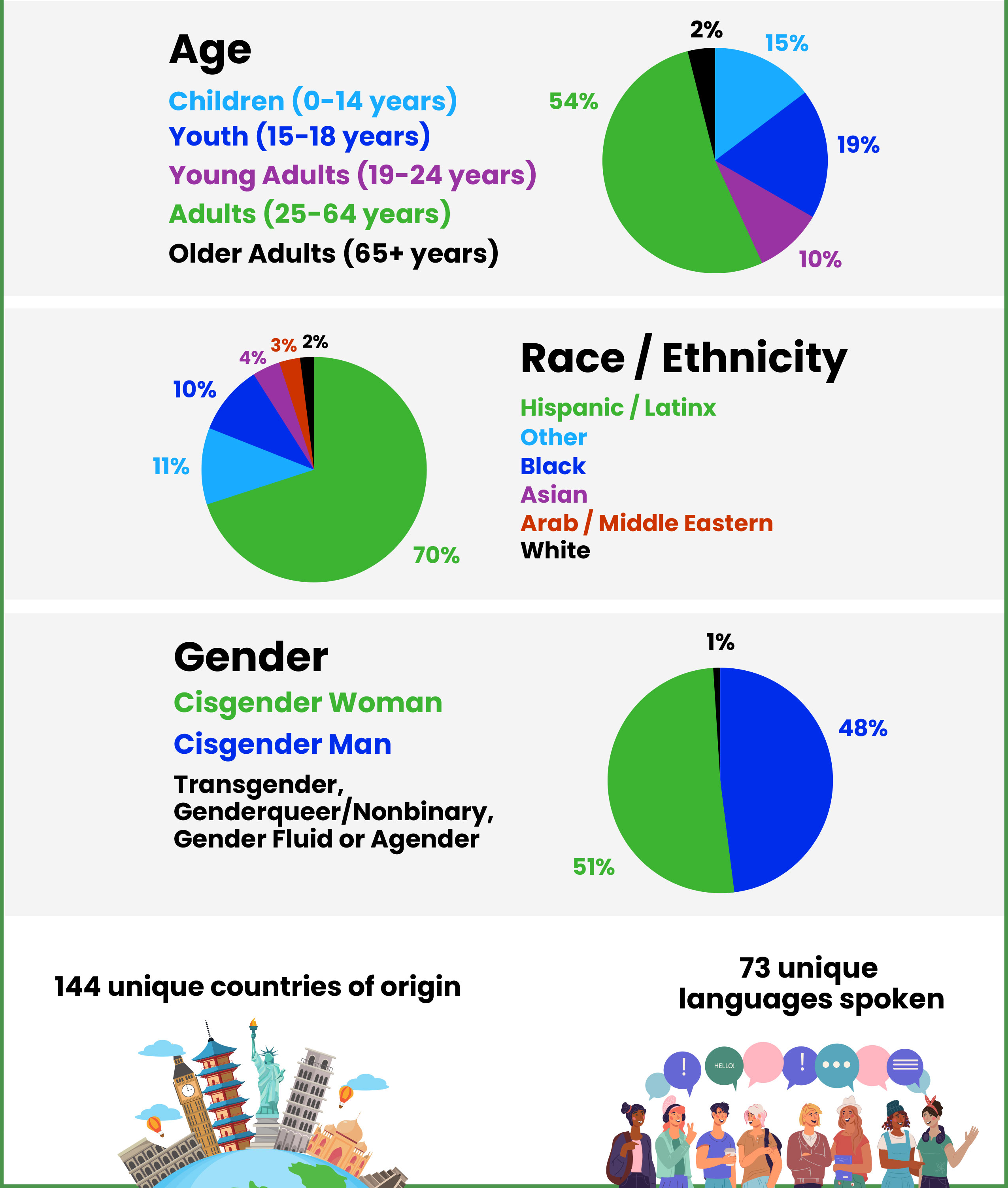 A series of charts showing the diversity of NIJC's client demographics in age, race and ethnicity, gender, countries of origin, and languages spoken