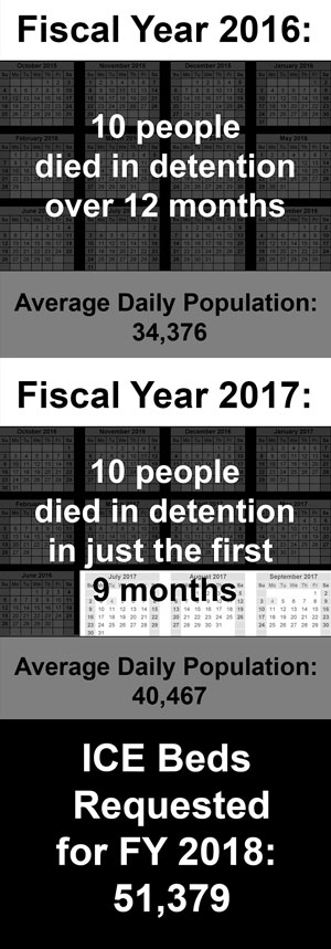 ICE detention deaths in FY 2016 and FY 2017