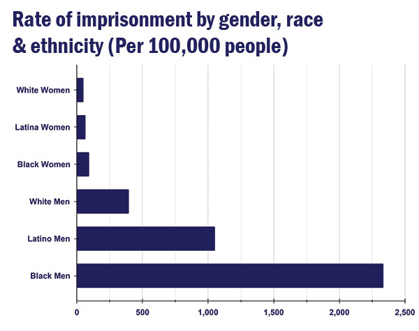 Bar chart showing incarceration rates in the U.S. by race, gender, and ethnicity