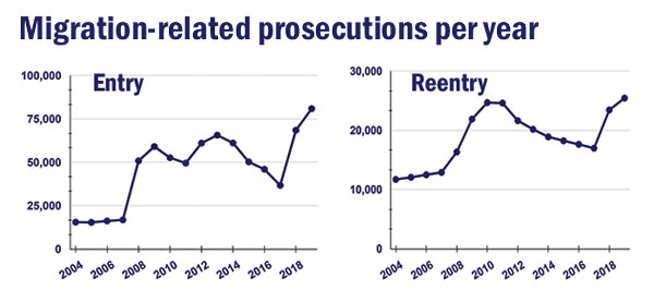 Two line graphs showing the data described in report text about the numbers of migration prosecutions per year from 2004 to 2018