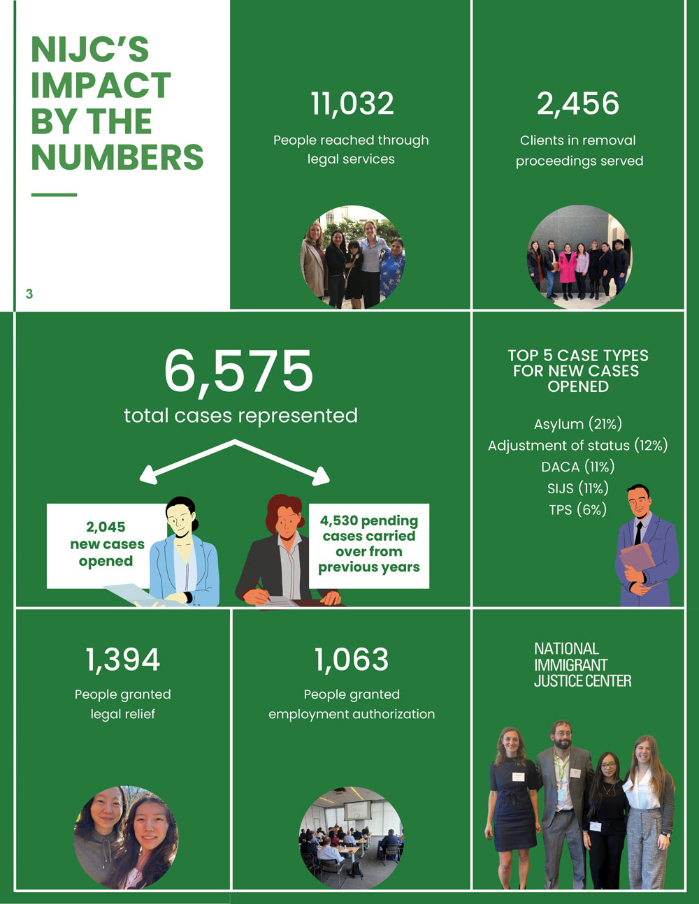 Green and white graphic titled "NIJC’s impact by the numbers" showing the following NIJC data for fiscal year 2024: 11,032 People reached through legal services; 2,456 Clients in removal proceedings served; 6,575 total cases represented, including 2,045 new cases opened and 4,530 pending cases carried over from previous years; TOP 5 CASE TYPES FOR NEW CASES OPENED were Asylum (21%), Adjustment of status (12%), DACA (11%), SIJS (11%), TPS (6%); 1,394 People granted legal relief; 1,063 People granted employment authorization.