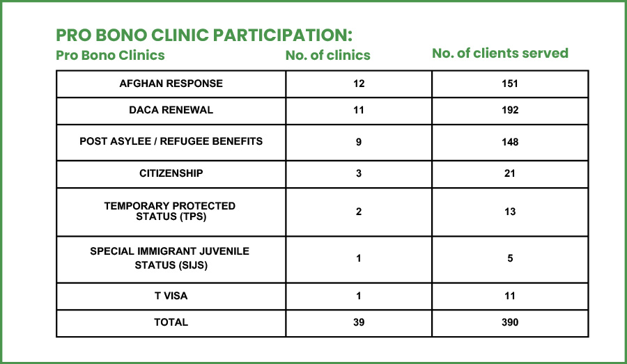 Chart of pro bono clinic participation, showing the type of the legal clinic, number of clinics, and number of clients served at each.