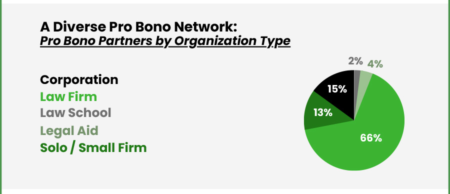 Pie chart showing the diverse network of pro bono partners by organization type.