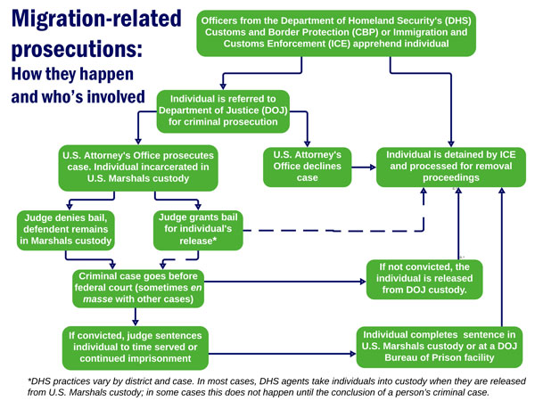 A flow chart with green boxes showing the process and agencies involved in migration-related prosecutions, as described in the text of the report.
