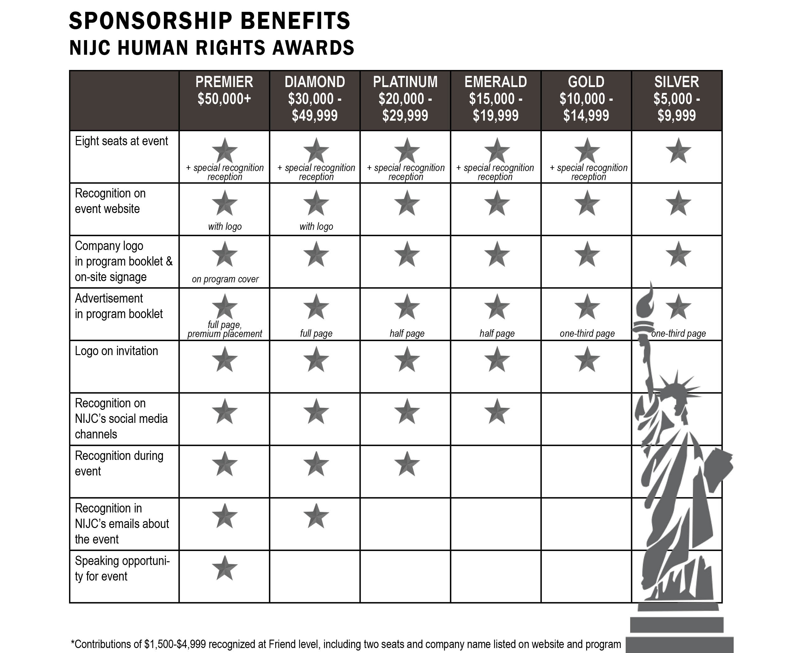 Table indicating benefits of sponsorship levels for the Human Rights Awards. These benefits are detailed below on this page.