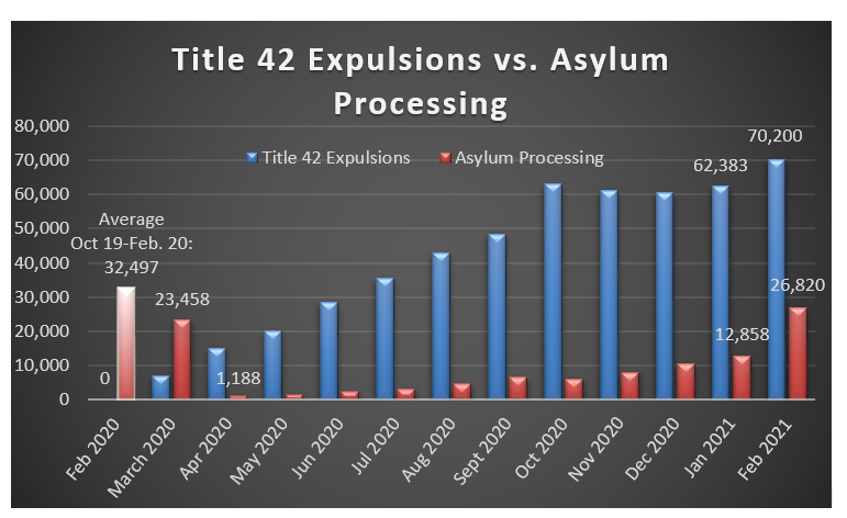 The Biden Administration is Continuing Trump's Unlawful 'Expulsions' of Asylum Seekers In the Name of Public Health | National Immigrant Justice Center