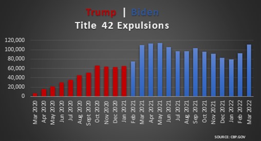 Bar chart showing monthly Title 42 expulsions from March 2020 through March 2022