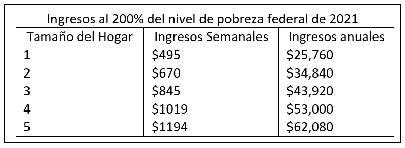spanish income graph