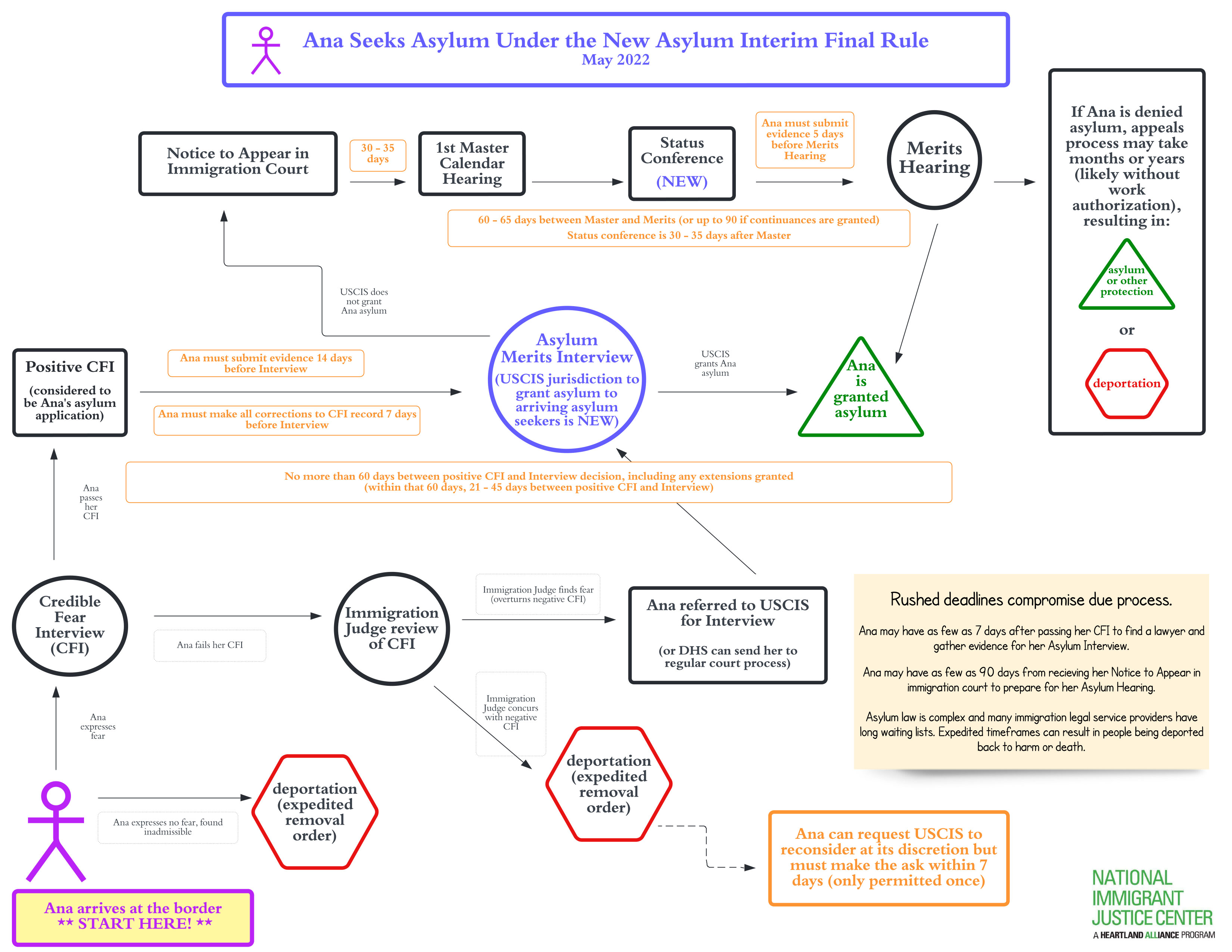 Immigration Procedure