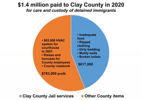 Pie chart showing Clay County's spending of ICE contract funds on immigrants in custody versus other county expenses