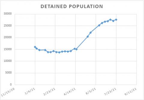 Line graph showing the increase in the ICE immigrant detention population from January to July 2021