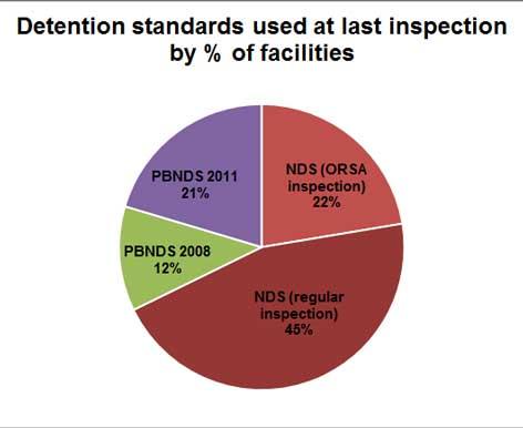 Pie chart showing inspections standards by facility