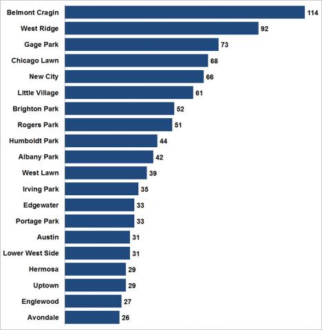 bar chart showing top 20 Chicago neighborhoods served by Legal Protection Fund